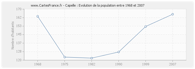 Population Capelle