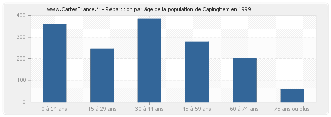 Répartition par âge de la population de Capinghem en 1999