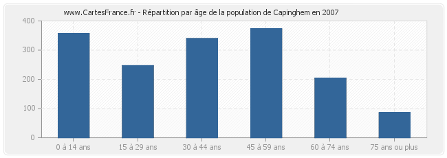 Répartition par âge de la population de Capinghem en 2007