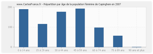 Répartition par âge de la population féminine de Capinghem en 2007