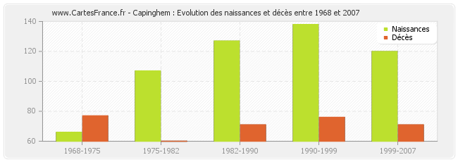 Capinghem : Evolution des naissances et décès entre 1968 et 2007