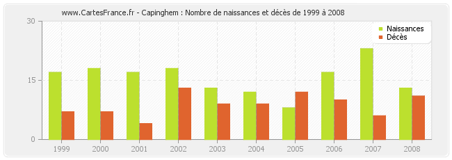 Capinghem : Nombre de naissances et décès de 1999 à 2008