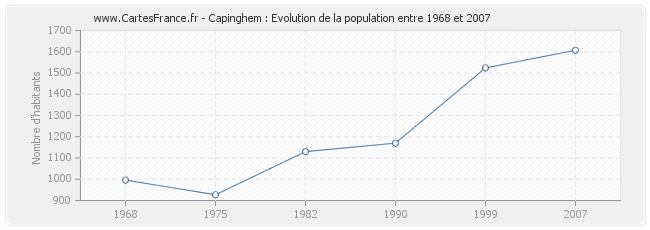 Population Capinghem