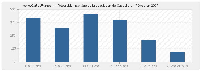 Répartition par âge de la population de Cappelle-en-Pévèle en 2007
