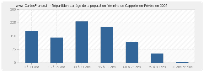 Répartition par âge de la population féminine de Cappelle-en-Pévèle en 2007