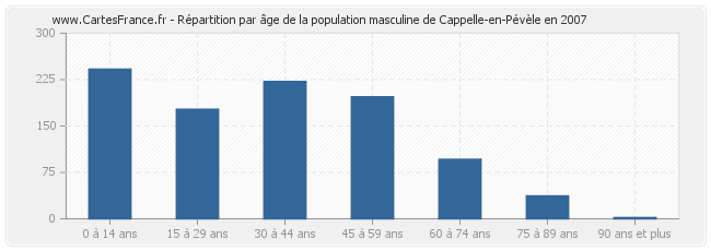 Répartition par âge de la population masculine de Cappelle-en-Pévèle en 2007