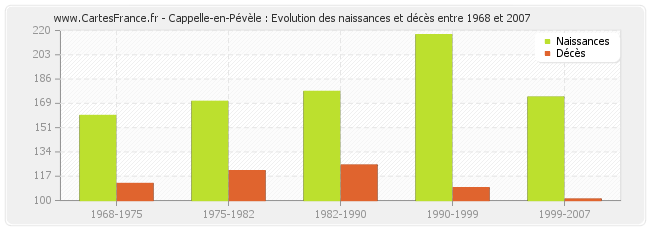 Cappelle-en-Pévèle : Evolution des naissances et décès entre 1968 et 2007