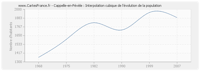 Cappelle-en-Pévèle : Interpolation cubique de l'évolution de la population
