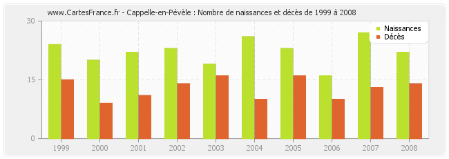 Cappelle-en-Pévèle : Nombre de naissances et décès de 1999 à 2008