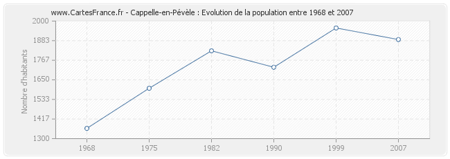Population Cappelle-en-Pévèle