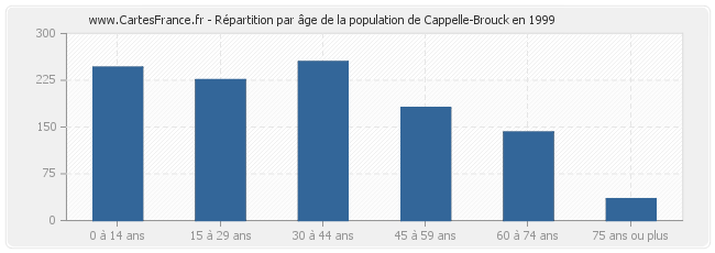 Répartition par âge de la population de Cappelle-Brouck en 1999
