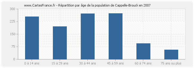 Répartition par âge de la population de Cappelle-Brouck en 2007