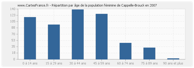 Répartition par âge de la population féminine de Cappelle-Brouck en 2007