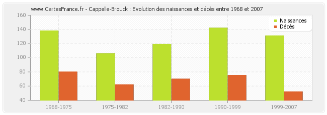 Cappelle-Brouck : Evolution des naissances et décès entre 1968 et 2007
