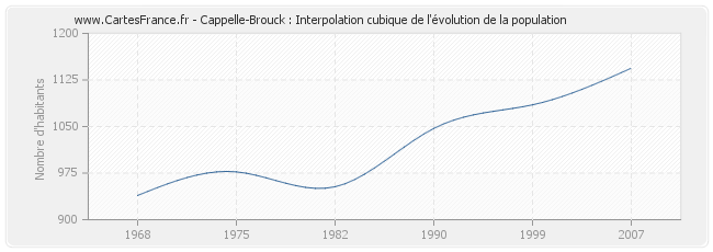 Cappelle-Brouck : Interpolation cubique de l'évolution de la population