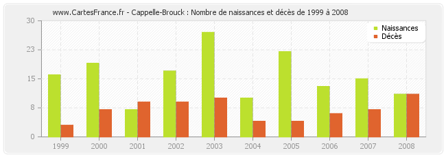 Cappelle-Brouck : Nombre de naissances et décès de 1999 à 2008