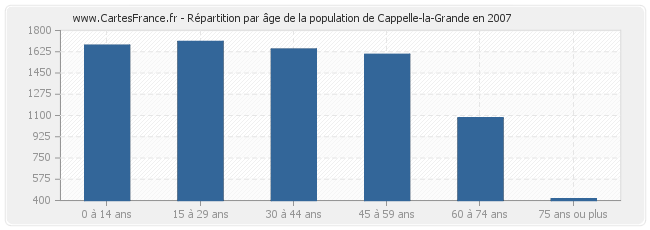 Répartition par âge de la population de Cappelle-la-Grande en 2007