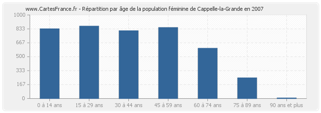 Répartition par âge de la population féminine de Cappelle-la-Grande en 2007