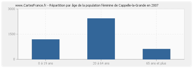 Répartition par âge de la population féminine de Cappelle-la-Grande en 2007