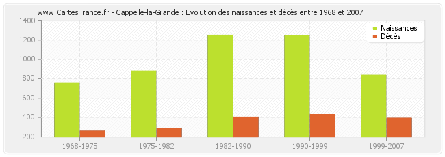 Cappelle-la-Grande : Evolution des naissances et décès entre 1968 et 2007