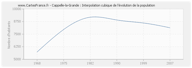 Cappelle-la-Grande : Interpolation cubique de l'évolution de la population
