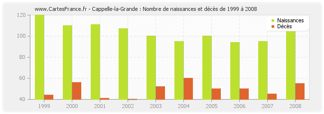 Cappelle-la-Grande : Nombre de naissances et décès de 1999 à 2008