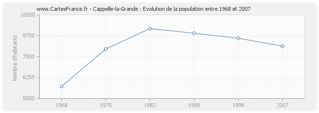 Population Cappelle-la-Grande