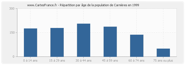 Répartition par âge de la population de Carnières en 1999