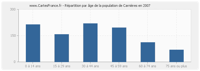 Répartition par âge de la population de Carnières en 2007