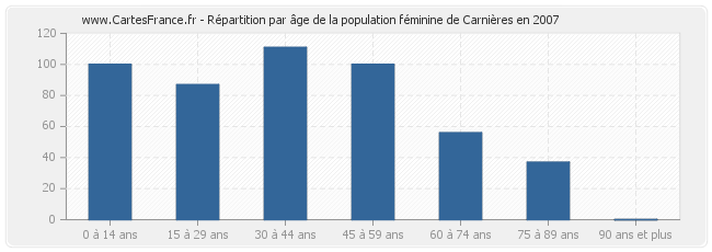 Répartition par âge de la population féminine de Carnières en 2007