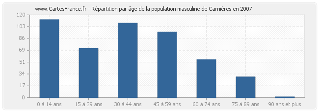 Répartition par âge de la population masculine de Carnières en 2007