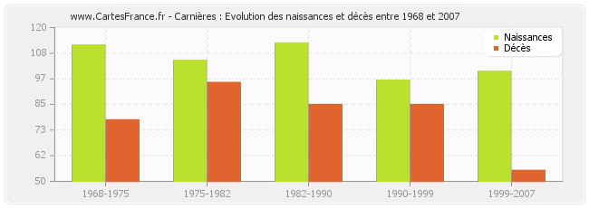 Carnières : Evolution des naissances et décès entre 1968 et 2007