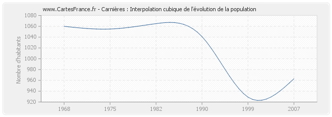 Carnières : Interpolation cubique de l'évolution de la population