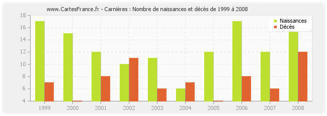 Carnières : Nombre de naissances et décès de 1999 à 2008