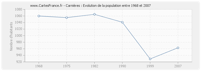Population Carnières