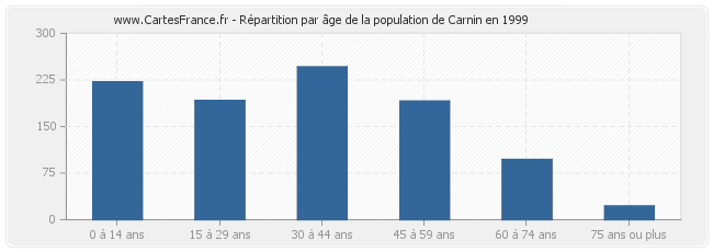Répartition par âge de la population de Carnin en 1999