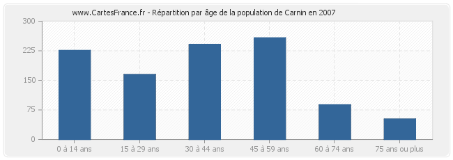 Répartition par âge de la population de Carnin en 2007