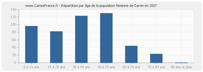 Répartition par âge de la population féminine de Carnin en 2007