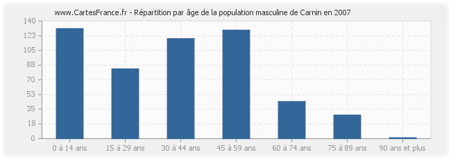 Répartition par âge de la population masculine de Carnin en 2007