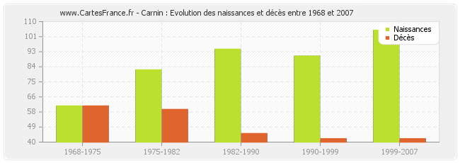 Carnin : Evolution des naissances et décès entre 1968 et 2007