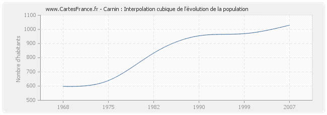 Carnin : Interpolation cubique de l'évolution de la population