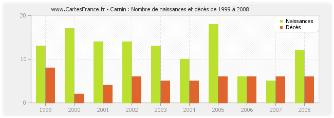 Carnin : Nombre de naissances et décès de 1999 à 2008