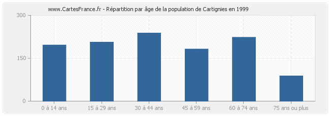 Répartition par âge de la population de Cartignies en 1999