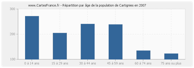 Répartition par âge de la population de Cartignies en 2007