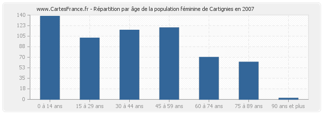 Répartition par âge de la population féminine de Cartignies en 2007