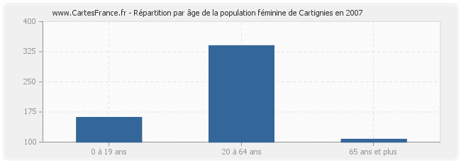 Répartition par âge de la population féminine de Cartignies en 2007