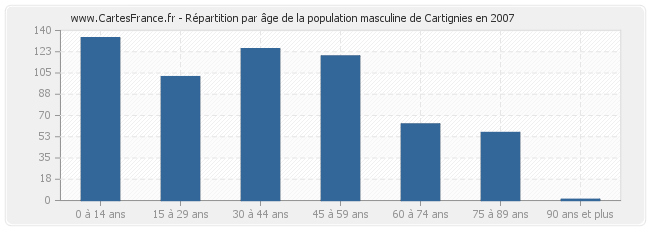 Répartition par âge de la population masculine de Cartignies en 2007