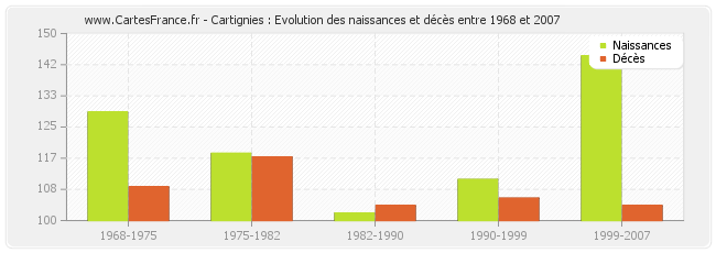 Cartignies : Evolution des naissances et décès entre 1968 et 2007