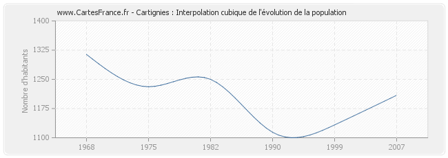 Cartignies : Interpolation cubique de l'évolution de la population