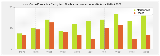 Cartignies : Nombre de naissances et décès de 1999 à 2008